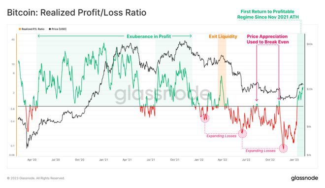 
      从近期对比特币（BTC）上涨作出反应的支出活动角度分析 新一轮牛市来临？