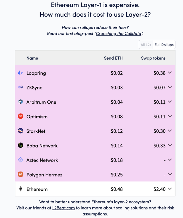 
      错过SSV暴涨  以太坊升级下一个赛道将迎来真正的爆发