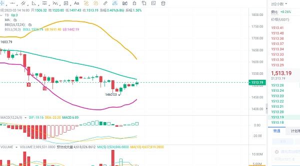 币圈赵老哥:2.14以太坊行情 剧本扑朔迷离 反弹还是诱多