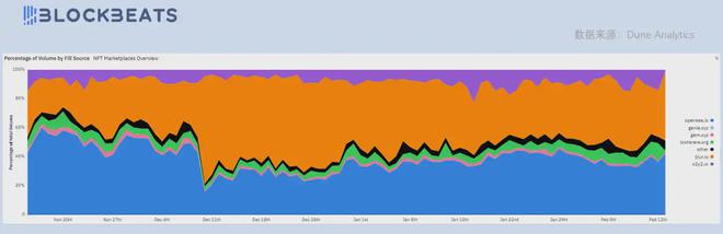 
      Blur空投落地会是NFT市场的「牛熊分水岭」吗？
