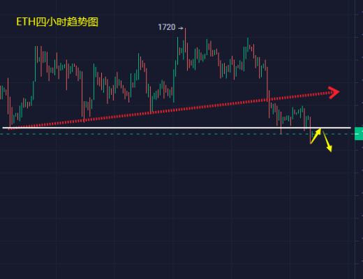 
      小冯：以太坊破位1500继续下行 黄金反弹承压空