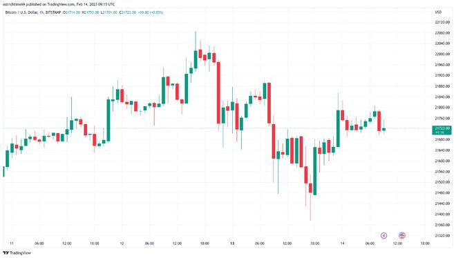 
      随着CPI日的到来  比特币的目标价格从1.9万美元到2.5万美元不等