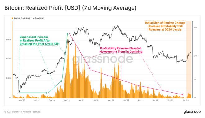 
      从近期对比特币（BTC）上涨作出反应的支出活动角度分析 新一轮牛市来临？