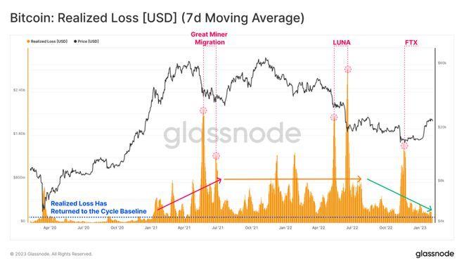 
      从近期对比特币（BTC）上涨作出反应的支出活动角度分析 新一轮牛市来临？