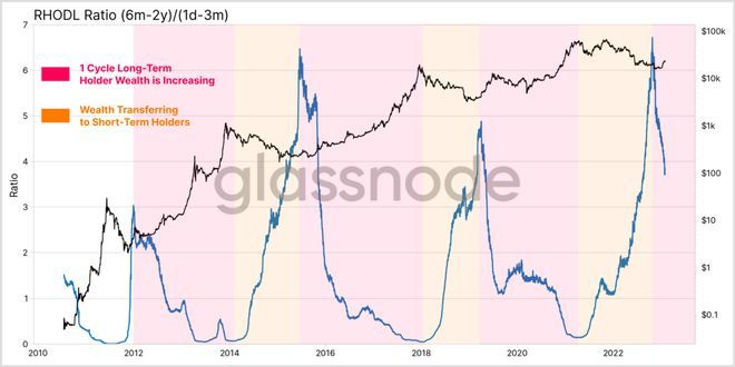 
      从近期对比特币（BTC）上涨作出反应的支出活动角度分析 新一轮牛市来临？