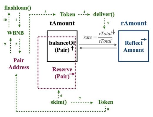 
      通缩币频遭闪电贷攻击 罪魁祸首竟是奖励分配机制？