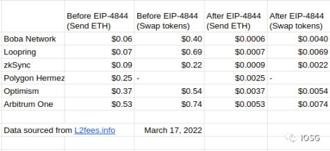 
      错过SSV暴涨？以太坊坎昆升级 L2 将迎来真正的爆发