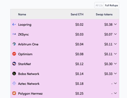 
      错过SSV暴涨？以太坊坎昆升级 L2 将迎来真正的爆发