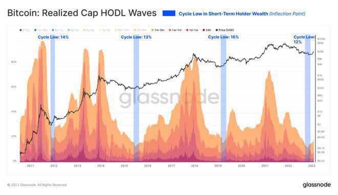 
      从近期对比特币（BTC）上涨作出反应的支出活动角度分析 新一轮牛市来临？
