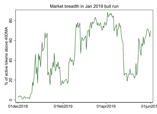 
      加密市场在 2023 年发生了怎样的变化——最近牛市的 5 个教训