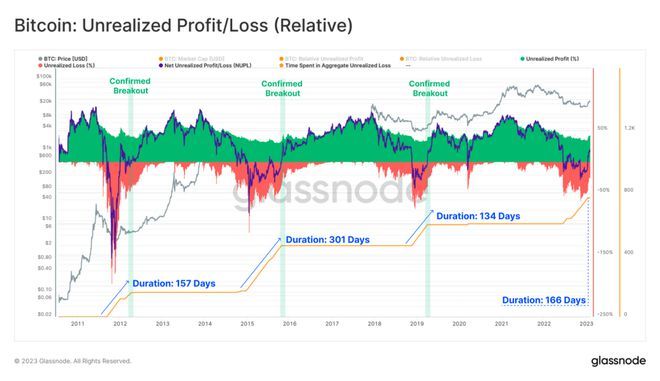 
      从近期对比特币（BTC）上涨作出反应的支出活动角度分析 新一轮牛市来临？