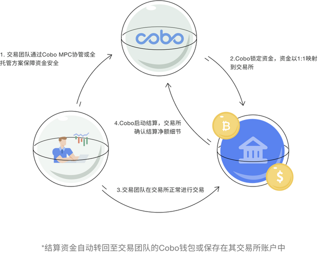 
      重建交易所信任  Cobo SuperLoop背后的核心逻辑是什么？信任危机要靠无信任假设的技术化解双重方案为资产安全兜底加密托管平台同台竞技，SuperLoop 有何优势？