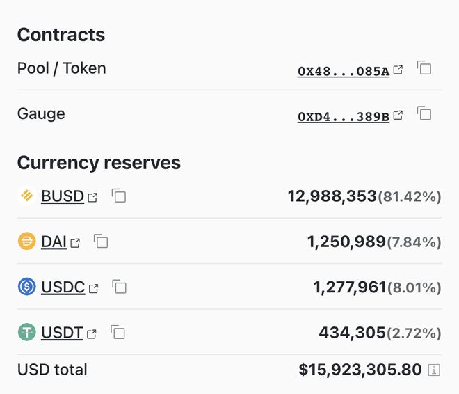 
      BUSD遭重击微脱勾 Curve池严重倾斜、BNB跌破290镁