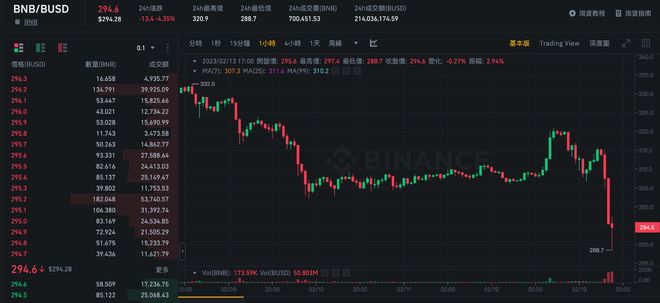 
      BUSD遭重击微脱勾 Curve池严重倾斜、BNB跌破290镁