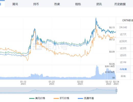 AI代币竞争激烈,CNTM为何却能从中脱颖而出?