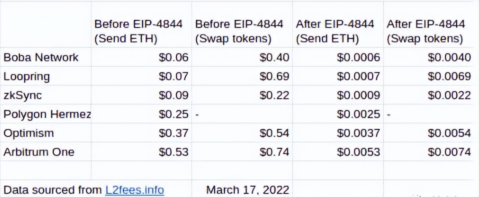 
      错过SSV暴涨  以太坊升级下一个赛道将迎来真正的爆发