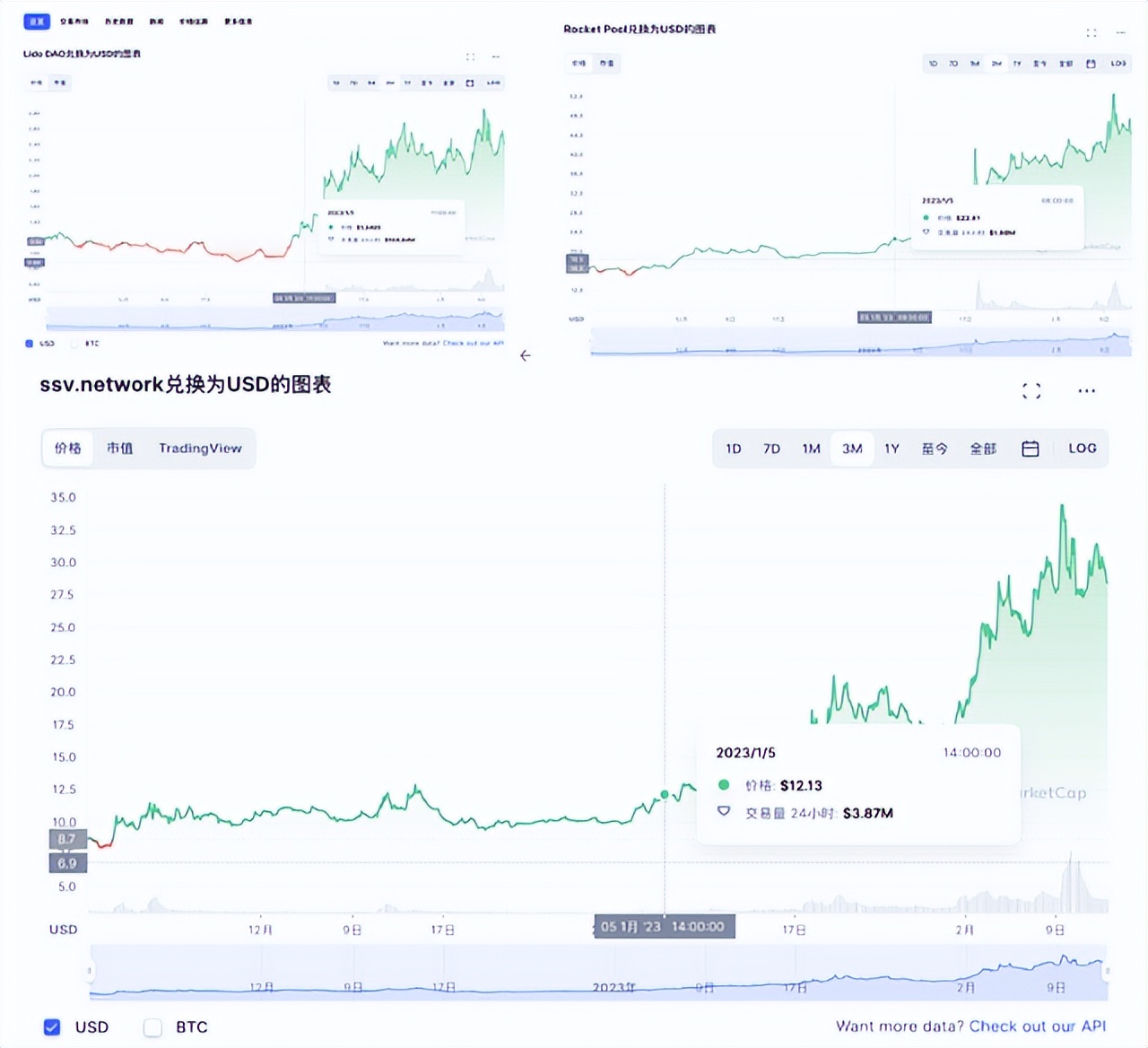 
      错过SSV暴涨  以太坊升级下一个赛道将迎来真正的爆发