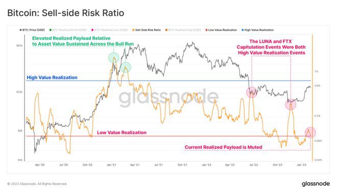 
      从近期对比特币（BTC）上涨作出反应的支出活动角度分析 新一轮牛市来临？