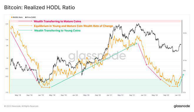 
      从近期对比特币（BTC）上涨作出反应的支出活动角度分析 新一轮牛市来临？