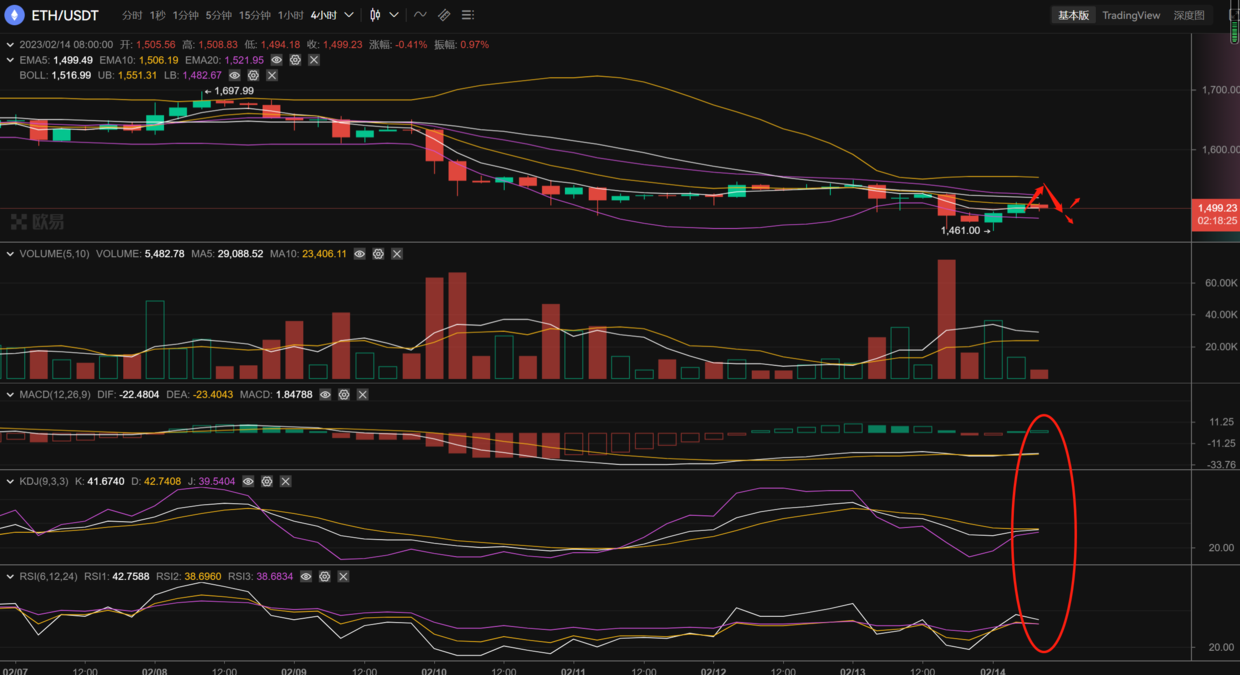 
      长路说币：2.14以太坊行情分析及操作策略推送