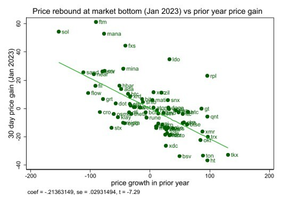 
      加密市场在 2023 年发生了怎样的变化——最近牛市的 5 个教训