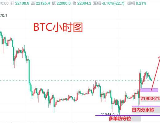 
      2月15日：比特币（BTC）今日最新行情分析 日线转阳破高先多看延续