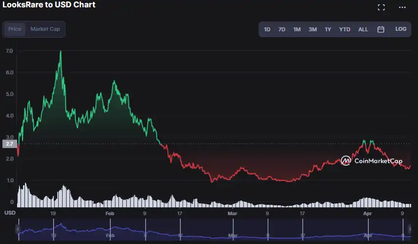 
      空投结束 如何为Blur估值？