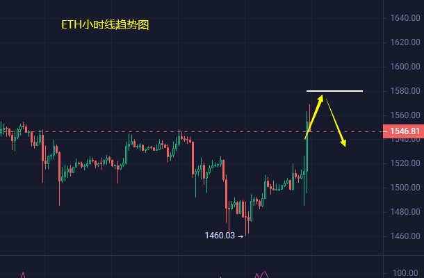 
      小冯：CPI数据利空 以太坊强势反弹黄金过山车