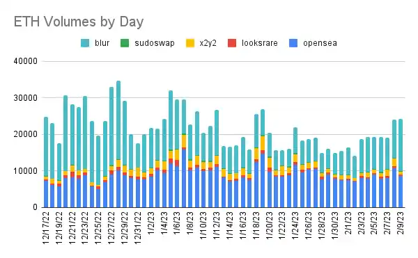
      空投结束 如何为Blur估值？