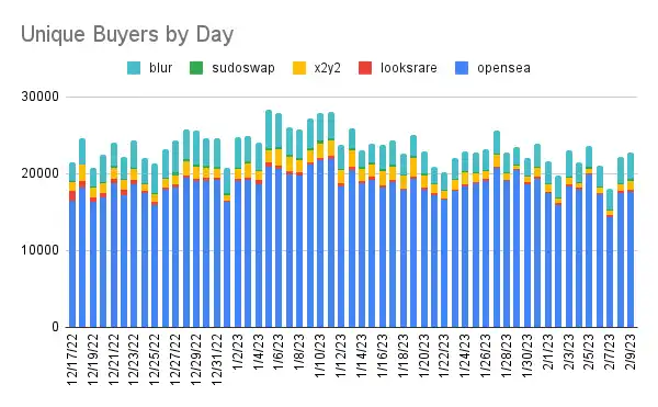 
      空投结束 如何为Blur估值？