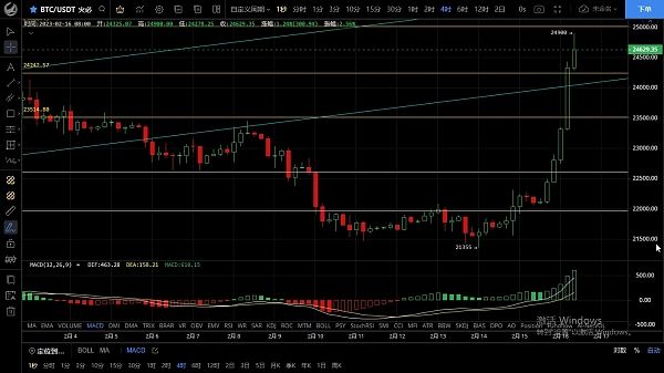 
      2.16行情暴力拉升 日内能否突破关键位置延续上行？