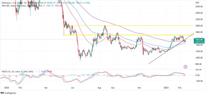 
      以太坊价格保持在 1500 美元,因为看到上海测试网之后出现看涨