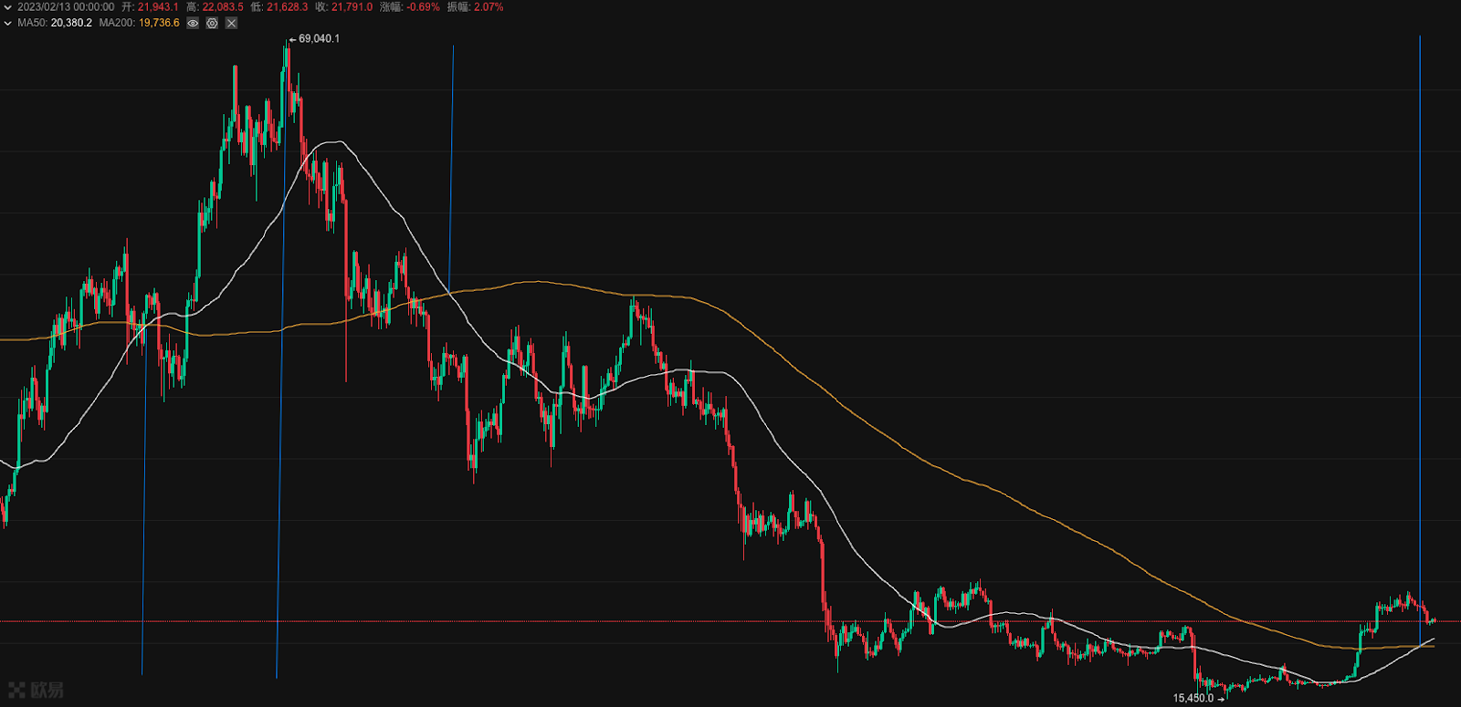
      比特币出现罕见指标 短线利空长线利多上次出现后暴涨 65%