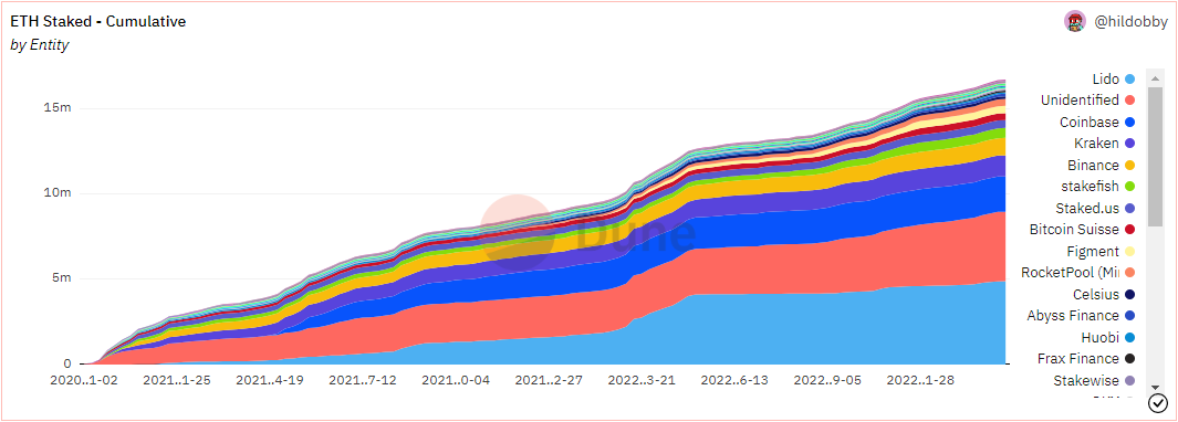 
      EigenLayer 的 Re-staking  会催化 LSD 板块的下一波吗