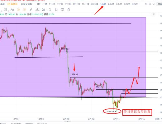 比特币以太坊最新行情视频解析 不要空继续等待多头发力