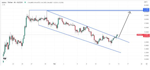 Aptos 价格呈爆炸式增长 但这些加密货币可能在今年上涨 10 倍