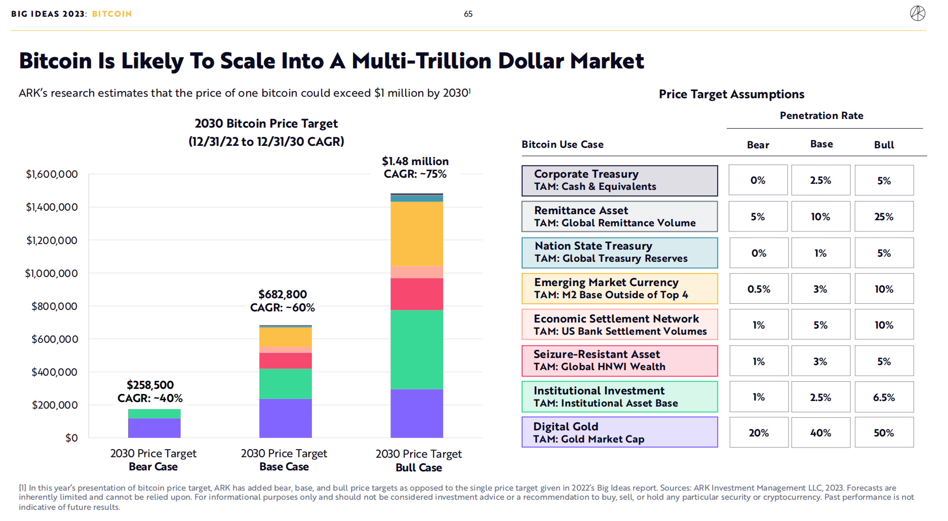
      ARK-2023年度报告之加密领域