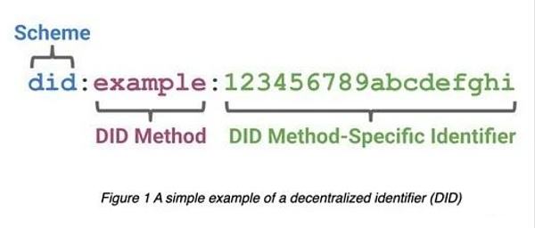 
      搞定隐私 DID是Web3重要一环保护隐私，Web2治标不治本Web3天然能保护隐私DID是Web3的重要一环如何在Web3内高效使用DIDPS：Match是如何设计DID