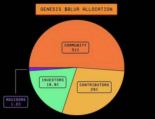 Blur版税制度和代币分配解读 Blur代币价格是上涨还是下跌?