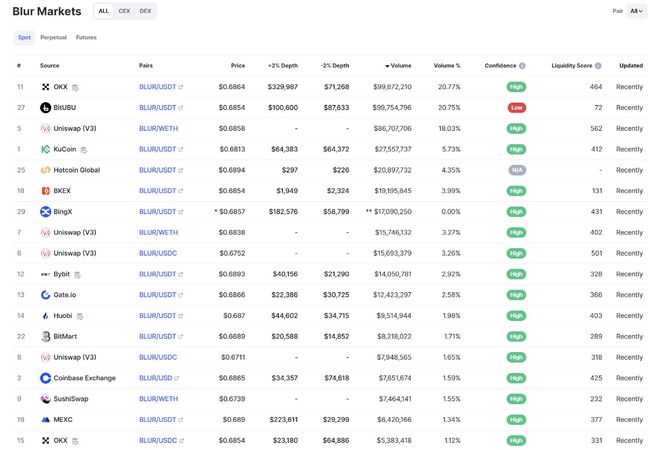 
      ​复盘Blur空投之夜 Blur后续走势推演 会涨到多少？