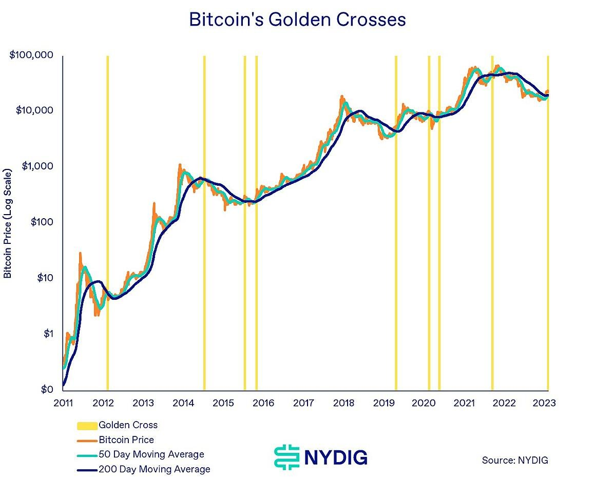
      比特币出现罕见指标 短线利空长线利多上次出现后暴涨 65%