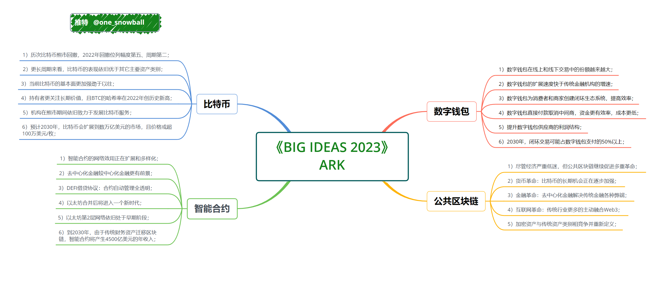 
      ARK-2023年度报告之加密领域