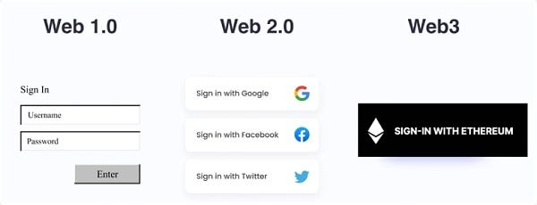 
      搞定隐私 DID是Web3重要一环保护隐私，Web2治标不治本Web3天然能保护隐私DID是Web3的重要一环如何在Web3内高效使用DIDPS：Match是如何设计DID