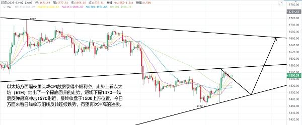 2.15以太坊(ETH)比特币(BTC)行情分析:cpi数据揭示了加密市场怎样走势?