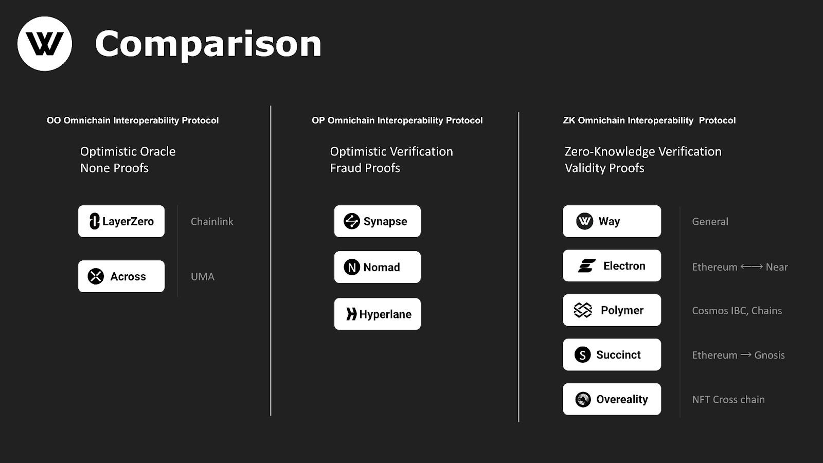 
      zkOmnichain比zkRollup更值得关注