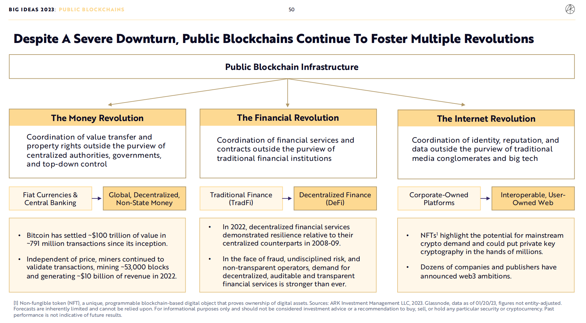 
      ARK-2023年度报告之加密领域