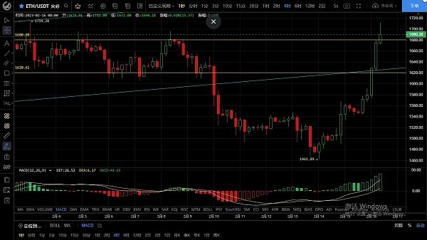 
      2.16行情暴力拉升 日内能否突破关键位置延续上行？