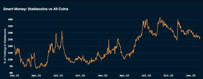 
      盘点当前热门加密叙事及走向：Arbitrum 生态 、AI 、LSD、NFTFI...