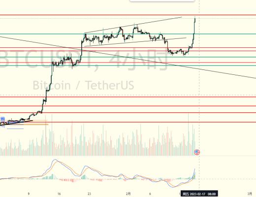 
      擒牛社区-米斯特：2.16比特币行情分析强势拉升后市可期