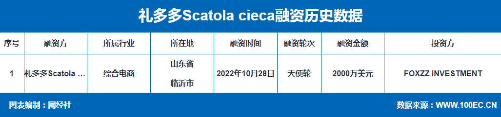 
      融资7700万美元,礼多多盲盒下一个风口上的‘猪’